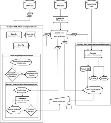 Making an executable paper with the Python in Heliophysics Community to foster open science and improve reproducibility